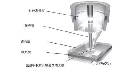 2、使用激光焊接機進行塑料制品焊接有哪些優勢?